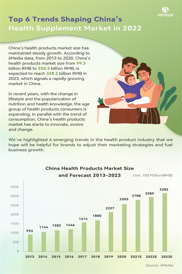 中国保健品市场发展趋势