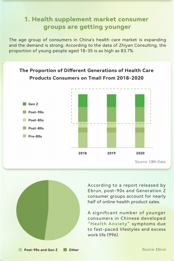 中国保健品市场发展趋势