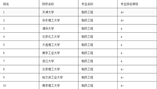 制药工程专业大学排名