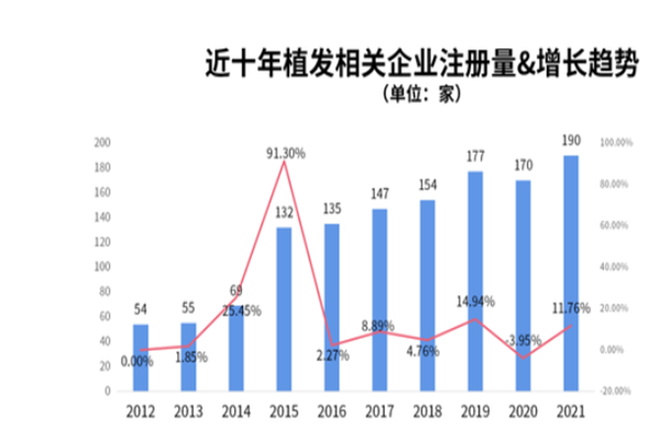 植发相关企业注册数