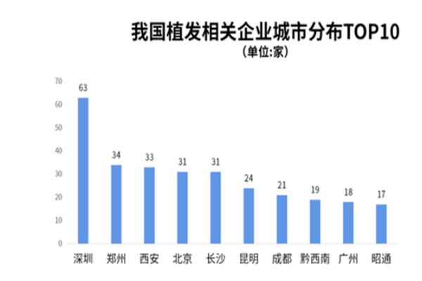 我国植发企业城市分不TOP
