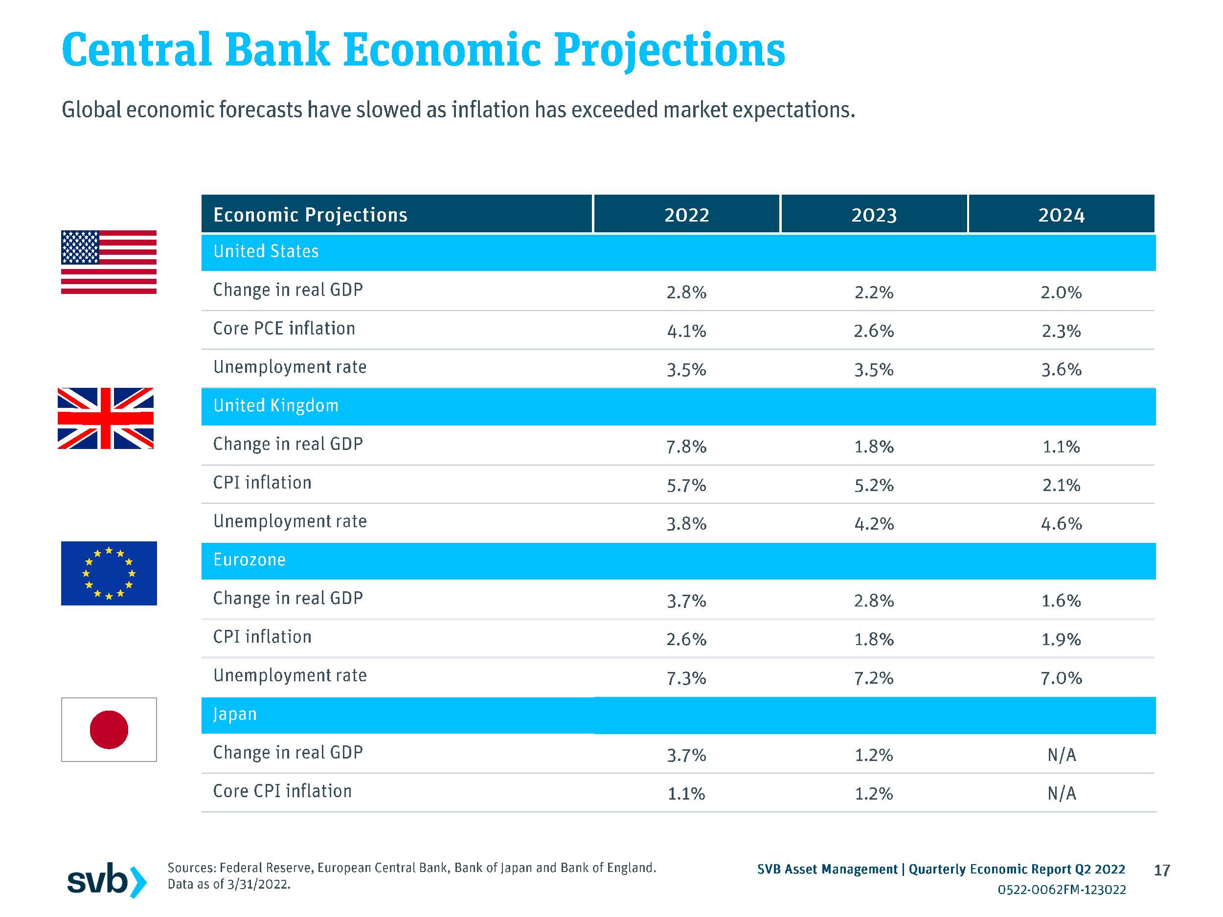 2022年二季度经济形势分析