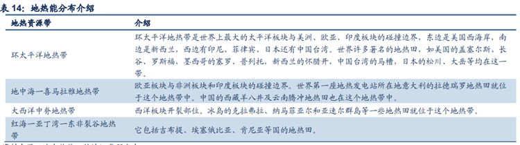 全球地热能分布介绍