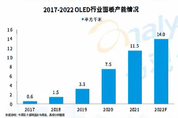 OLED产能