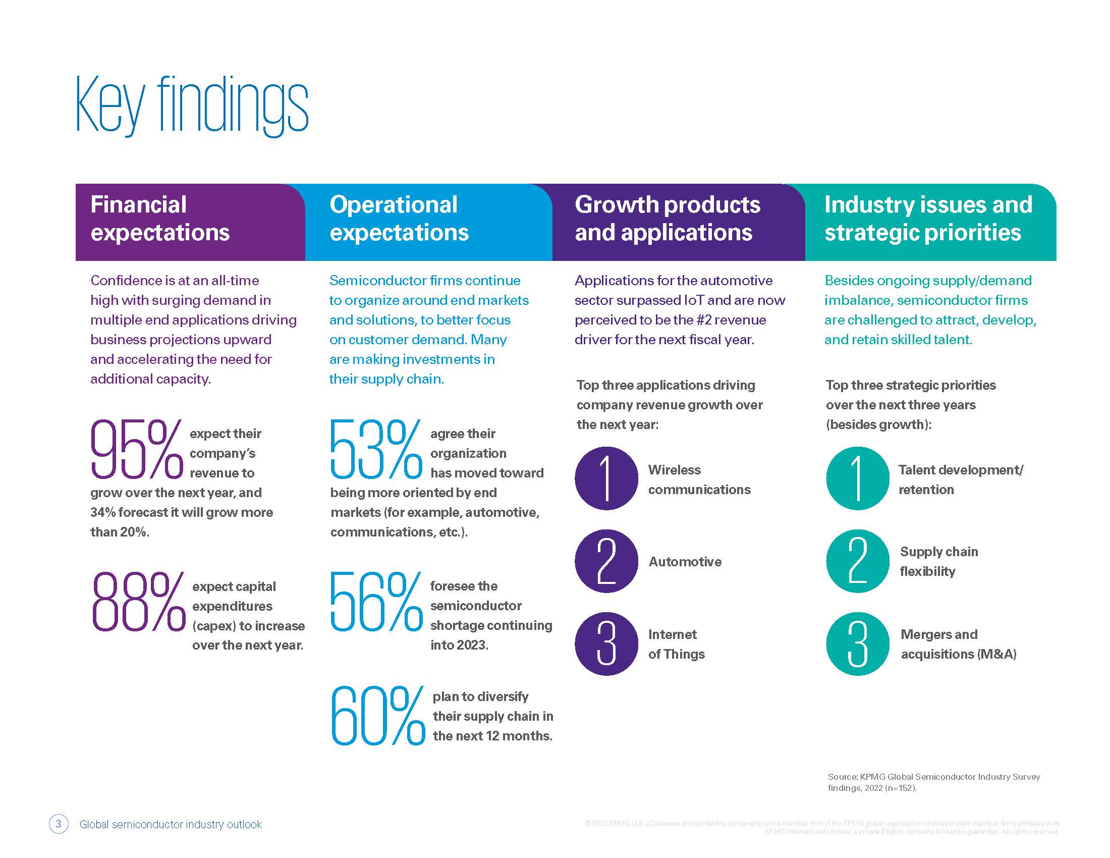 2022年半导体市场展望报告
