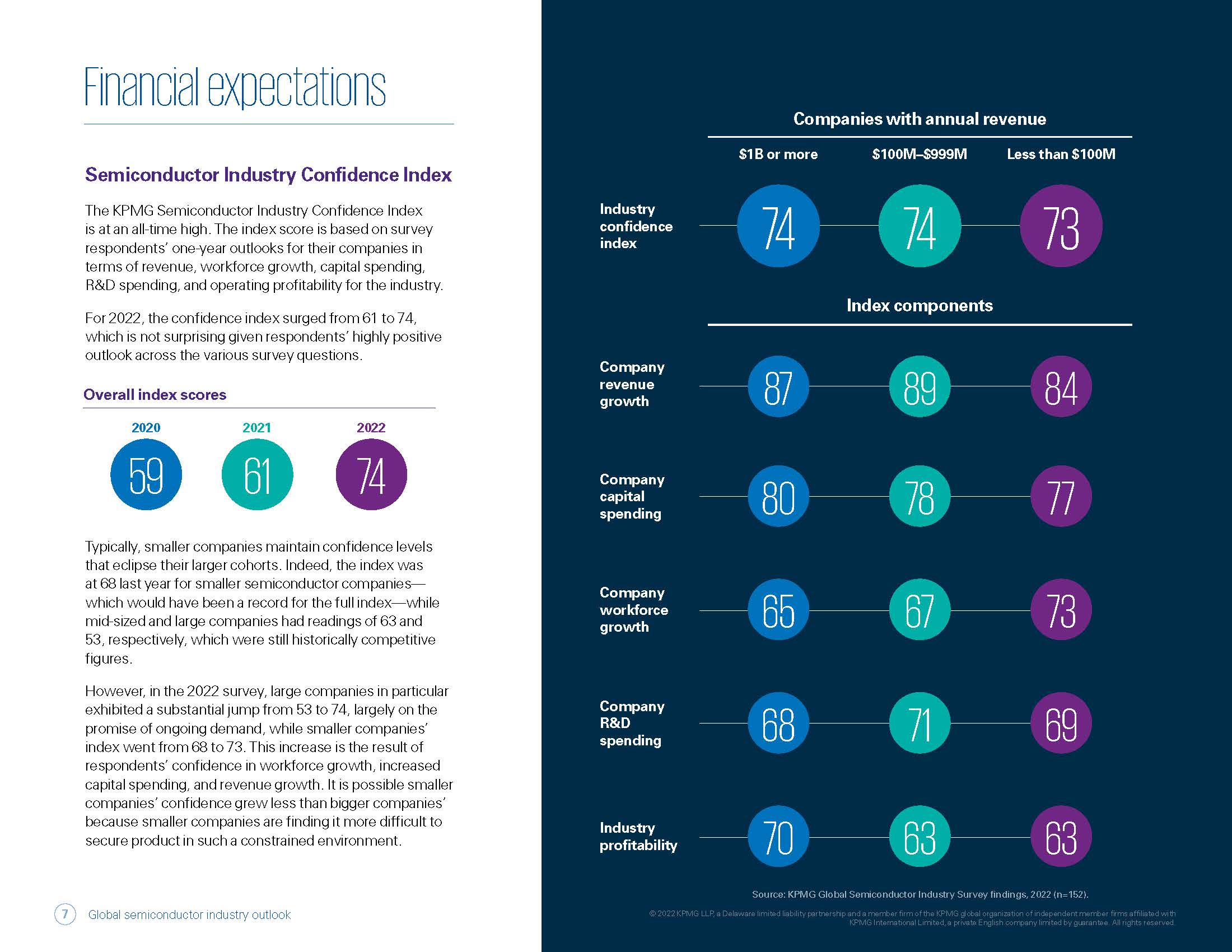 2022年半导体市场展望报告