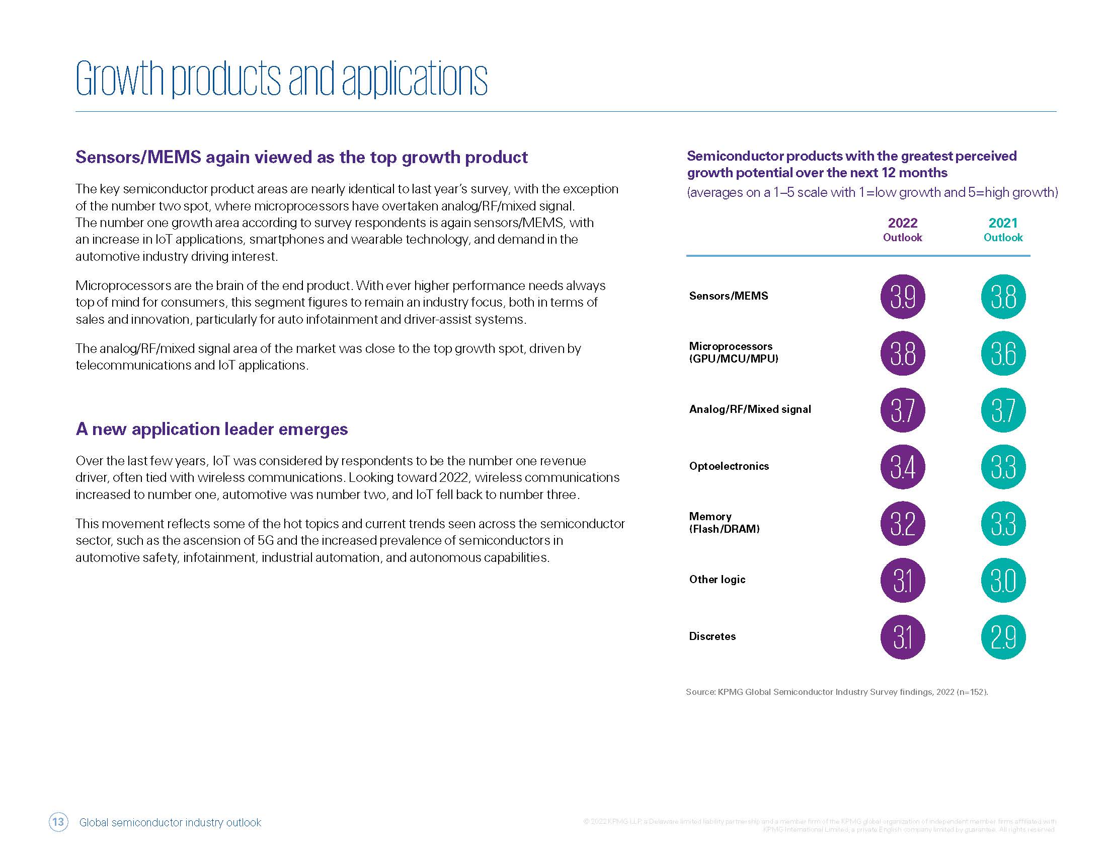 2022年半导体市场展望报告