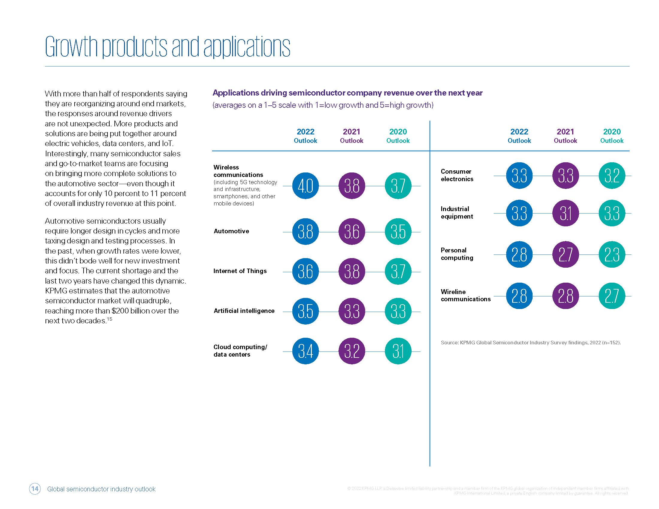 2022年半导体市场展望报告
