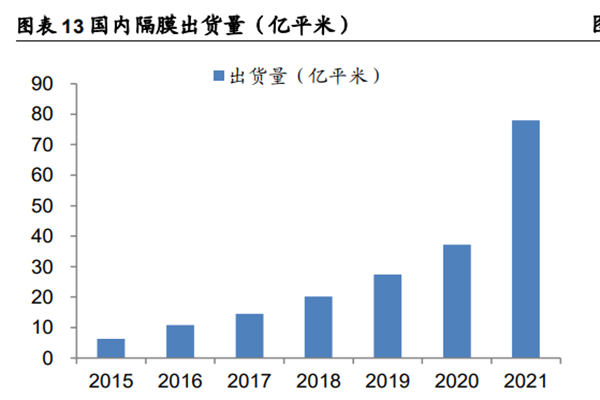 国内隔膜出货量(亿平米) 国内隔膜出货量(亿平米)