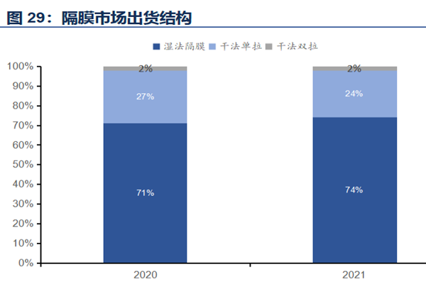 隔膜市场出货结构 隔膜市场出货结构