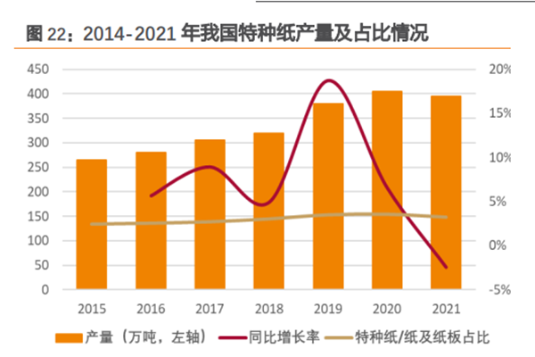 2014-2021 年我国特种纸产量及占比情况