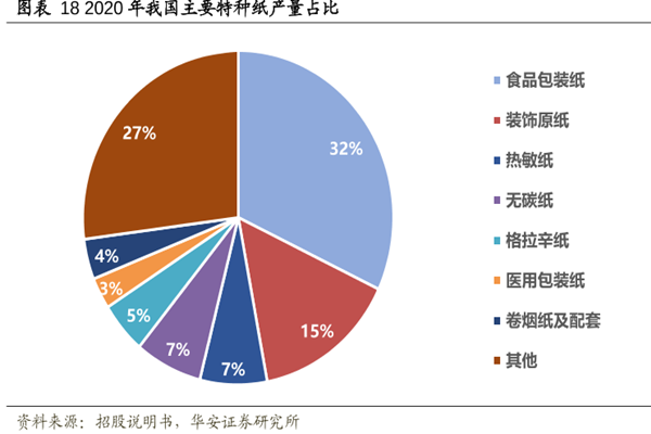 2020年我国主要特种纸产量占比