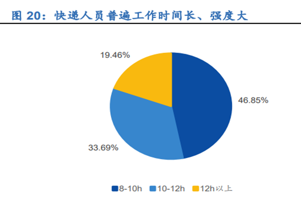 快递人员普遍工作时间长、强度大