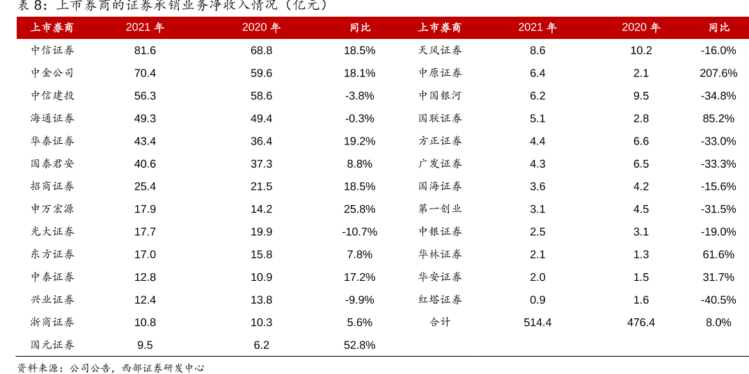 上市券商的证券承销业务净收入情况（亿元）