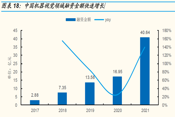 中国机器视觉领域融资金额快速增长 中国机器视觉领域融资金额快速增长