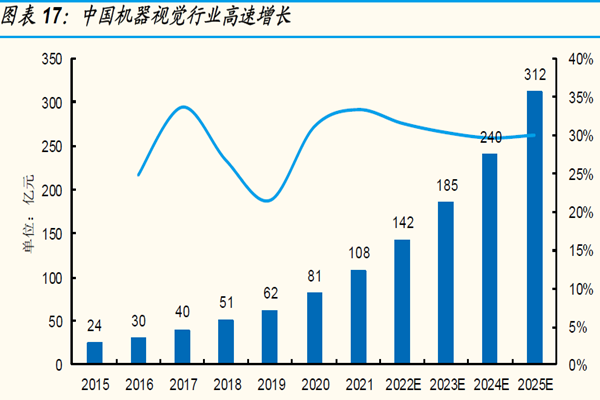 中国机器视觉行业高速增长 中国机器视觉行业高速增长