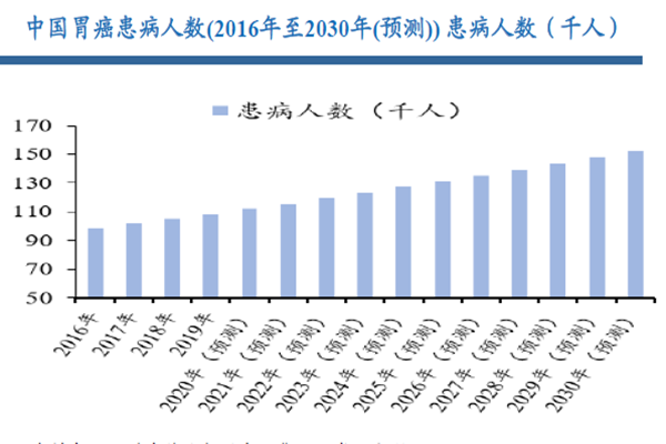 中国胃癌患病人数(2016年至2030年(预测)) 患病人数(千人) 中国胃癌患病人数(2016年至2030年(预测)) 患病人数(千人)