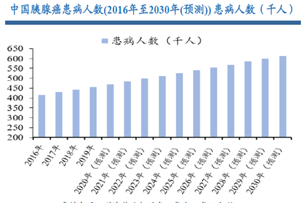 中国胰腺癌患病人数(2016年至2030年(预测)) 患病人数(千人) 中国胰腺癌患病人数(2016年至2030年(预测)) 患病人数(千人)