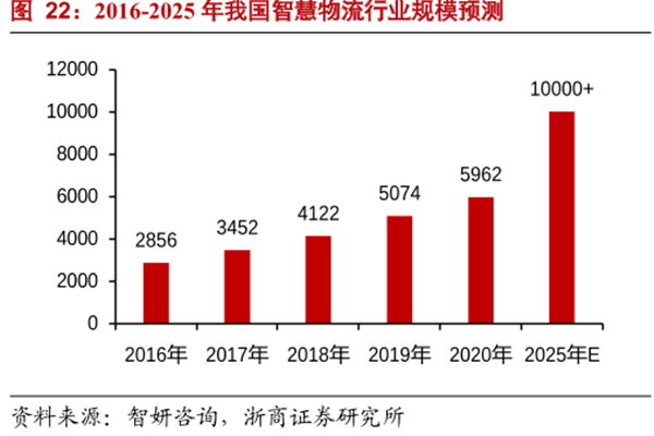 2016-2025年我国智慧物流行业规模预测