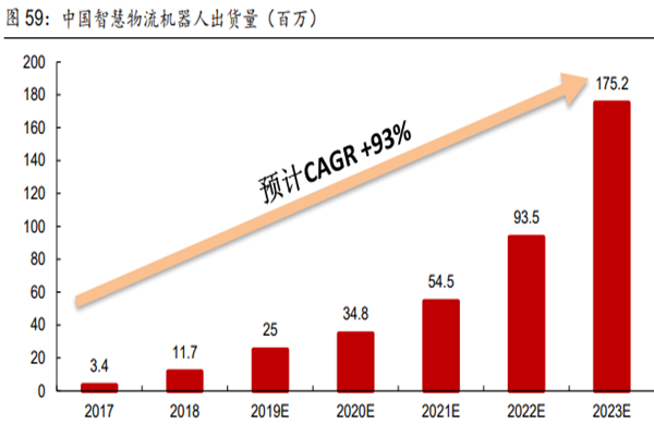 中国智慧物流机器人出货量（百万）