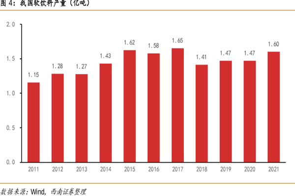 我国软饮料产量(亿吨) 我国软饮料产量(亿吨)