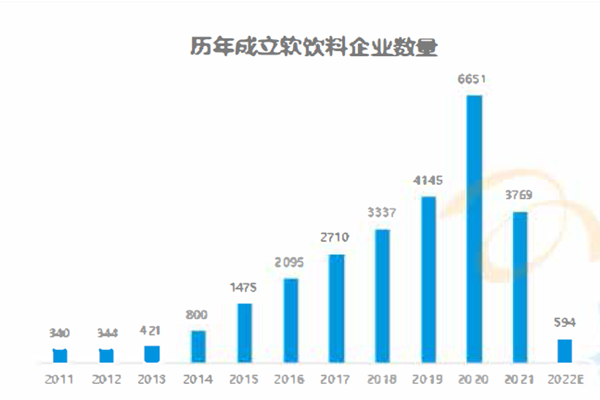 历年成立软饮料企业数量 历年成立软饮料企业数量