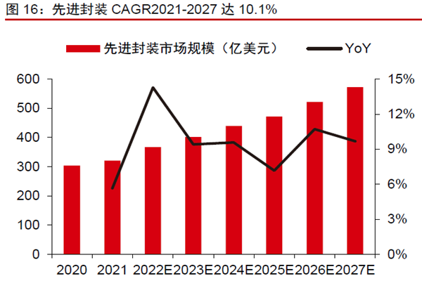 先进封装CAGR2021-2027 达10.1% 先进封装CAGR2021-2027 达10.1%