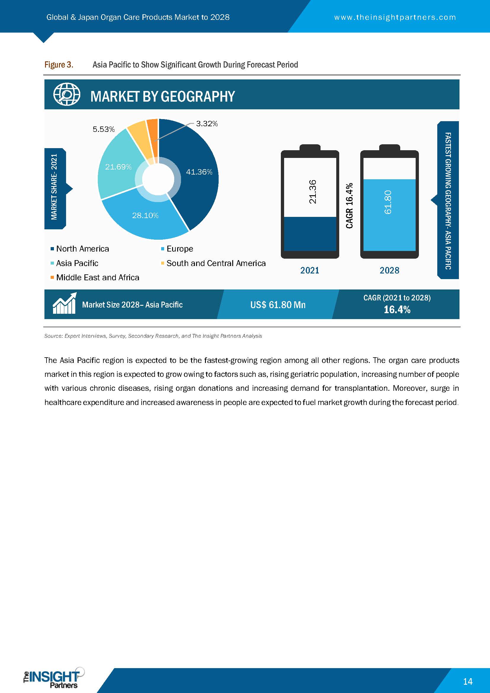 器官移植器械市场