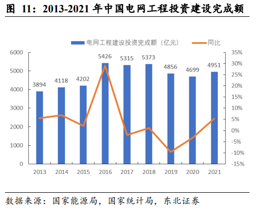 2013-2021年中国电网工程投资建设完成额 2013-2021年中国电网工程投资建设完成额
