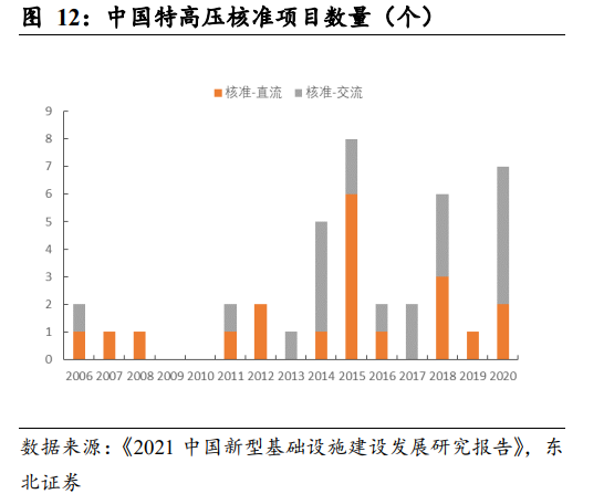 中国特高压核准项目数量(个) 中国特高压核准项目数量(个)