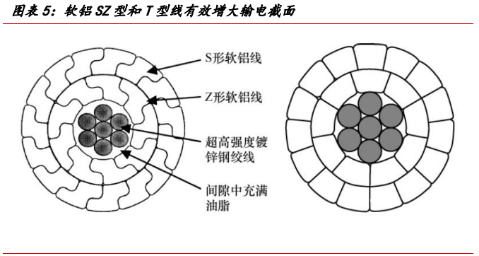 软铝SZ型和T型线有效增大输电截面 软铝SZ型和T型线有效增大输电截面