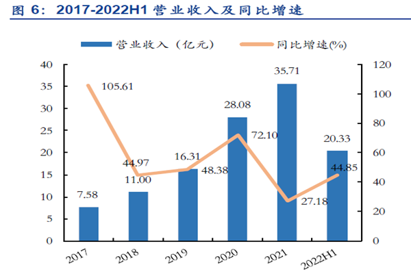 2017-2022H1营业收入及同比增速