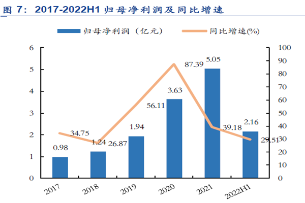2017-2022H 1归母净利润及同比增速