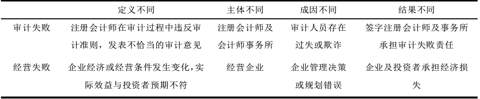 审计失败与经营失败