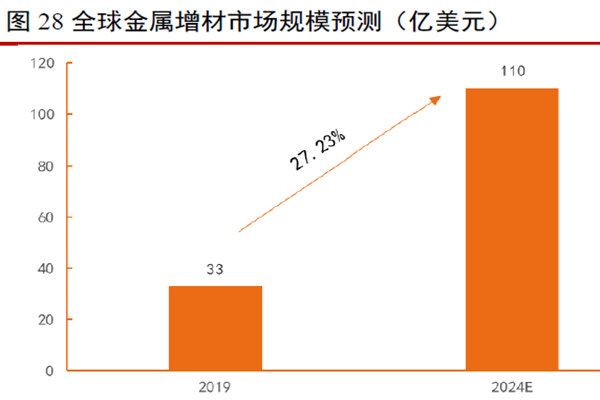 全球金属增材市场规模预测（亿美元）