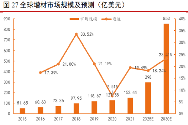 全球增材市场规模及预测（亿美元）