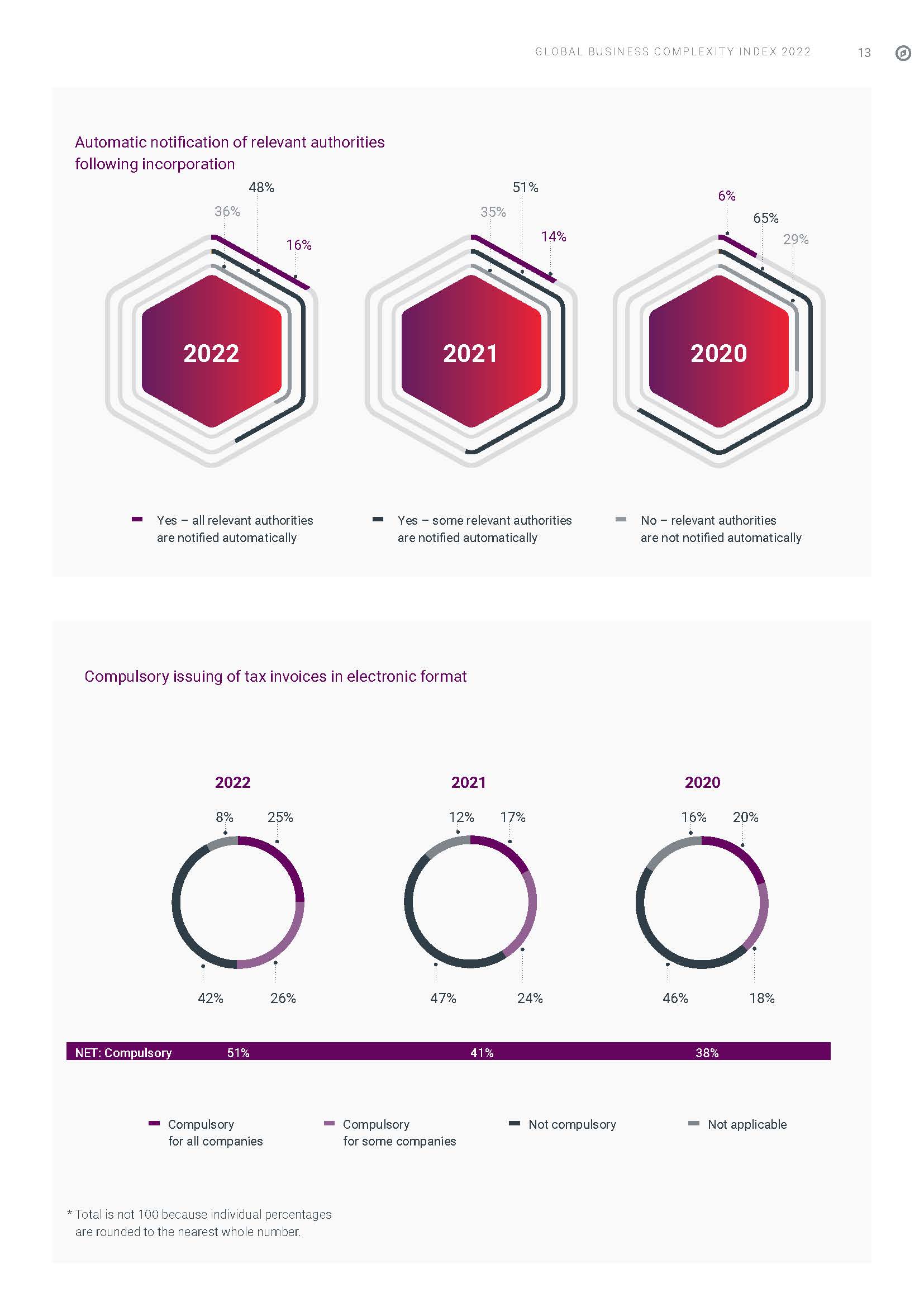 tmf全球商业复杂性指数