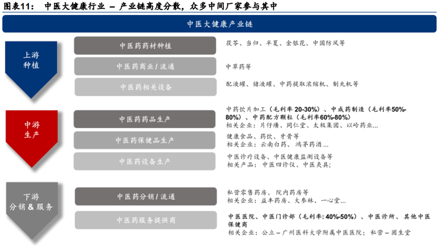 中医大健康行业