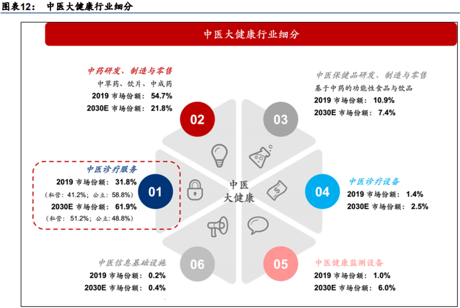 中医大健康行业
