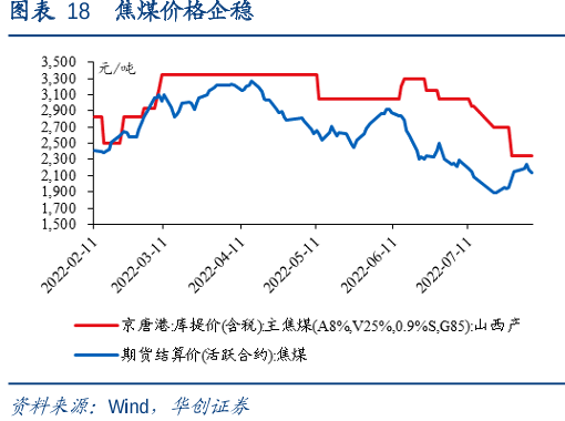 焦煤价格企稳