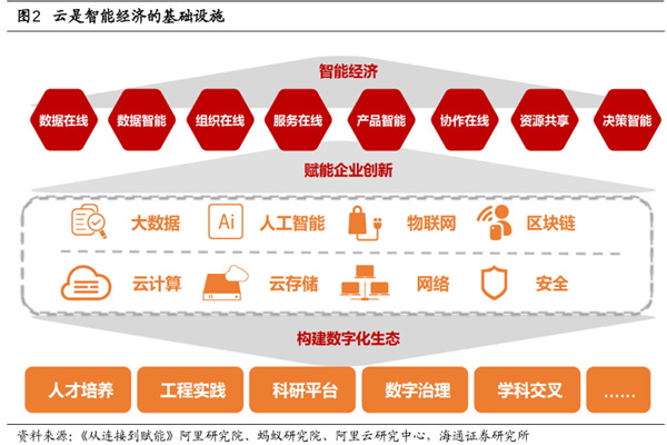 云是智能经济的基础设施