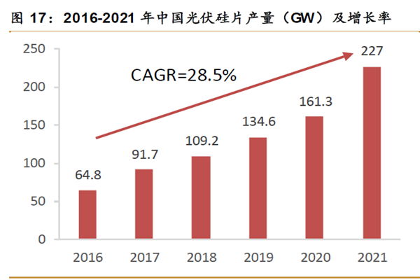 2016-2021 年中国光伏硅片产量（GW）及增长率