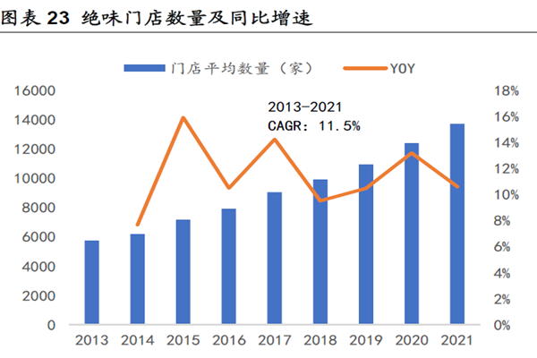 绝味门店数量及同比增速