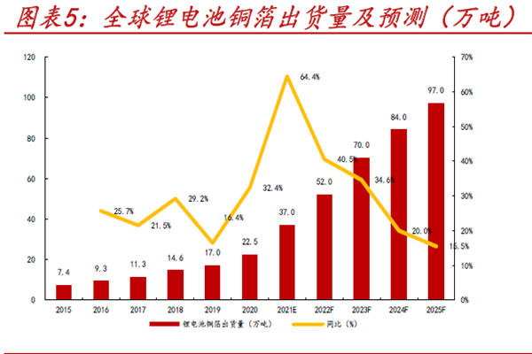 全球锂电池铜箔出货量及预测(万吨) 全球锂电池铜箔出货量及预测(万吨)