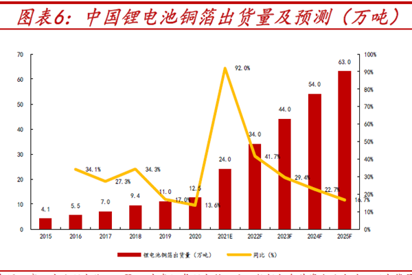 中国锂电池铜箔出货量及预测(万吨) 中国锂电池铜箔出货量及预测(万吨)