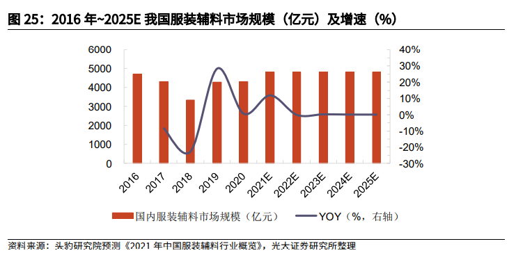 2016年~2025E我国服装辅料市场规模(亿元)及增速(%)