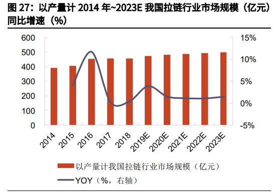 以产量计2014年~2023E我国拉链行业市场规模(亿元)同比增速(%)