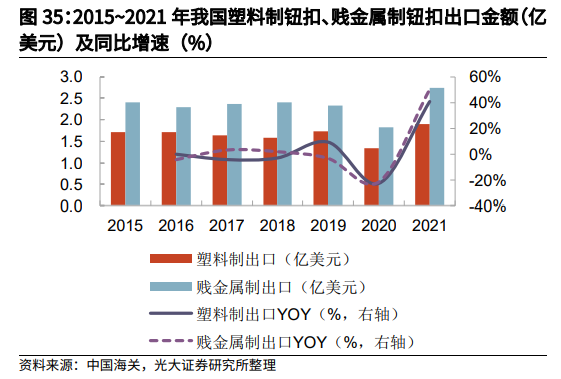 2015~2021年我国塑料制钮扣、贱金属制钮扣出口金额(亿美元)及同比增速(%)