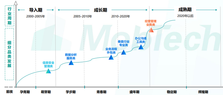中国企业级saas发展历程