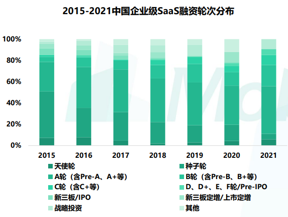 2015-2021中国企业级SaaS融资轮次分布